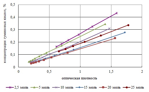 Зависимость концентрации от оптической плотности для экстрактов, полученных с различным количеством щелочи при длине волны 440 нм
