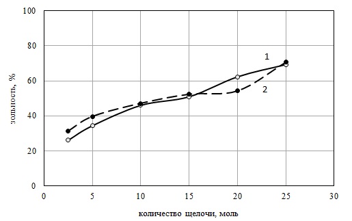 Зависимость зольности сухих гуматов из экстракта (1) и зольности сухого осадка фильтрации (2) от количества щелочи