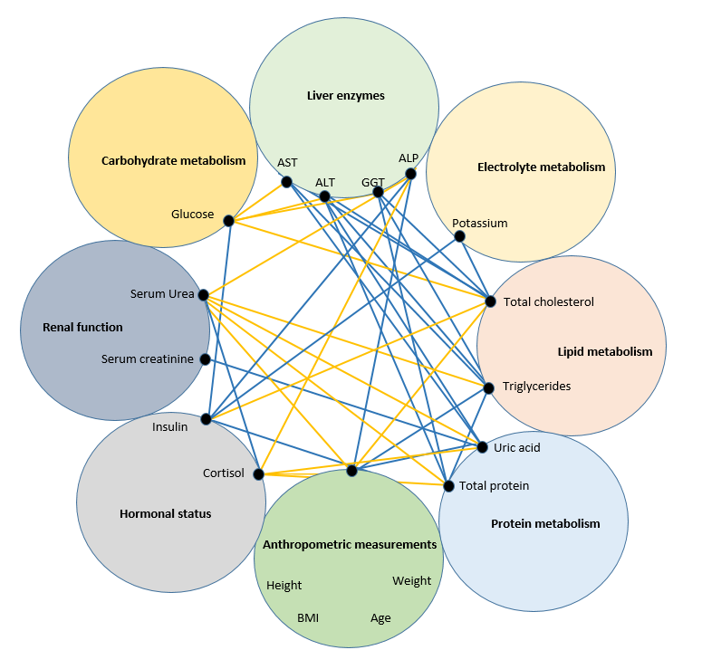 Correlations (R>0.6) between indicators in healthy volunteers with a BMI of 24.9-29.9 kg/m2 and insulin levels >25 µU/ml