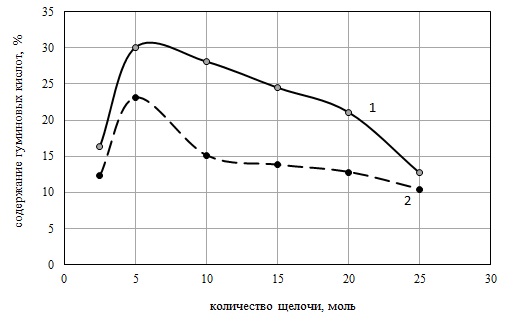 Содержание гуминовых кислот в экстракте (1) и в осадке фильтрации (2) в зависимости от количества щелочи