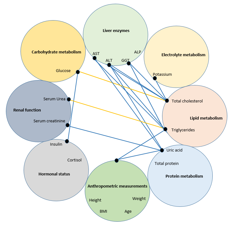 Correlations (R>0.6) between indicators in healthy volunteers with a BMI of 24.9-29.9 kg/m2