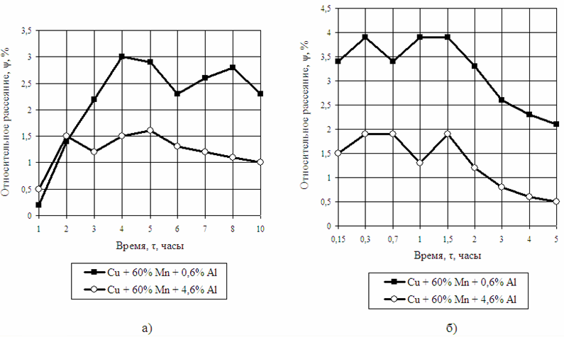 Зависимости демпфирующей способности, ψ, сплавов Cu + 60% Mn с добавками Al, закалённых от 1093 К с выдержкой 2 часа, от времени старения, τ, при температурах 673 К (а) и 723 К (б)