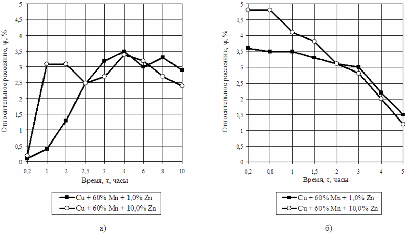 Зависимости демпфирующей способности, ψ, сплавов Cu + 60% Mn с добавками Zn, закалённых от 1093 К с выдержкой 2 часа, от времени старения, τ, при температурах 673 К (а) и 723 К (б)