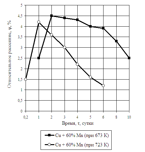 Зависимости демпфирующей способности, ψ, сплава Cu + 60% Mn, закалённого от 1093 К с выдержкой 2 часа, от времени старения, τ, при температурах 673 К и 723 К