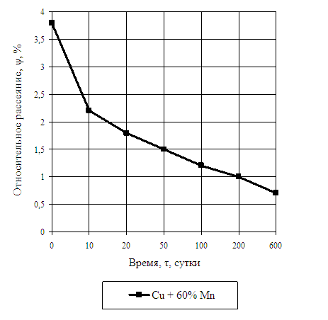 Изменение демпфирующей способности, ψ, сплава Cu + 60% Mn от времени естественного старения, τ, при 293 К после закалки от 1093 К с выдержкой 2 часа и старения при температуре 723 К в течение 1,5 часов