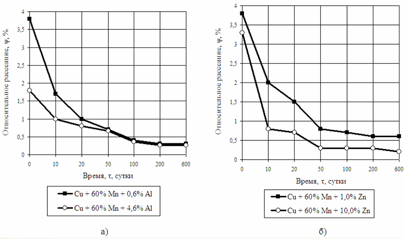 Изменение демпфирующей способности, ψ, сплавов Cu + 60% Mn с добавками Al (а) и Zn (б) от времени естественного старения, τ, при 293 К после закалки от 1093 К с выдержкой 2 часа и старения при температуре 723 К в течение 1,5 часов