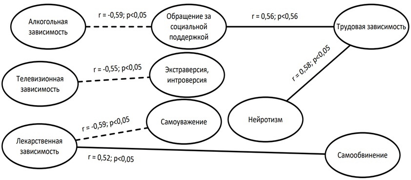 Корреляционные связи различных склонностей к аддиктивному поведению с темпераментальными особенностями, копинговыми стратегиями и самоуважением в группе с психотической организацией