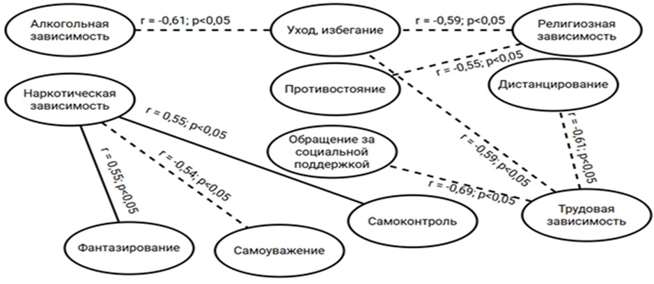 Корреляционные связи различных склонностей к аддиктивному поведению с темпераментальными особенностями, копинговыми стратегиями и самоуважением в группе с невротической организацией