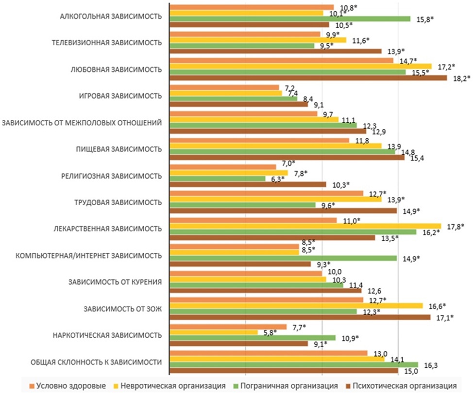 Сравнение средних показателей выраженности склонности к различным видам зависимостей
