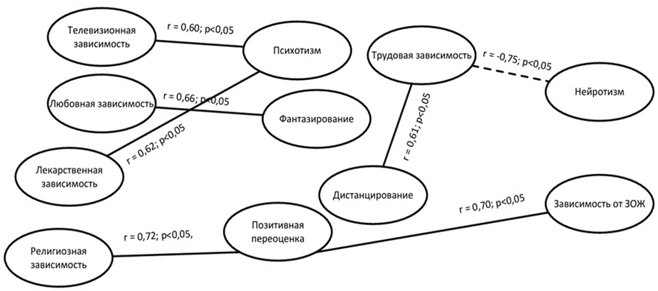 Корреляционные связи различных склонностей к аддиктивному поведению с темпераментальными особенностями, копинговыми стратегиями и самоуважением в группе с пограничной организацией