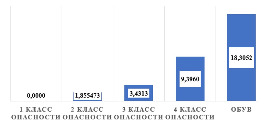 Распределение выбросов ЗВ по классам опасности