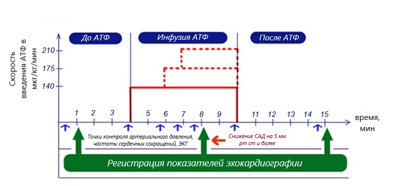 Алгоритм проведения нагрузочной пробы с АТФ