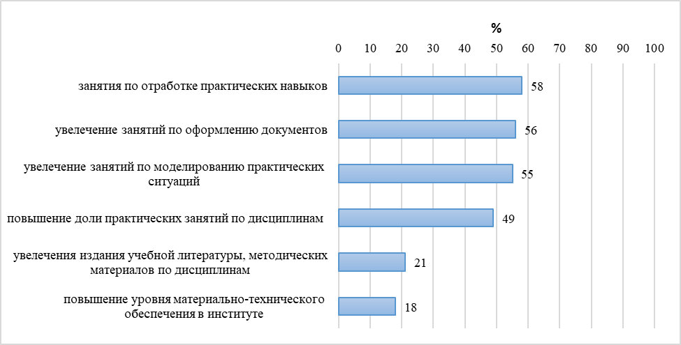 Направления по улучшению качества образования в институте