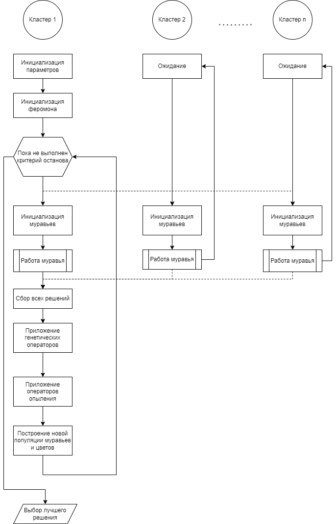 Схема распараллеливания алгоритма муравьев-опылителей