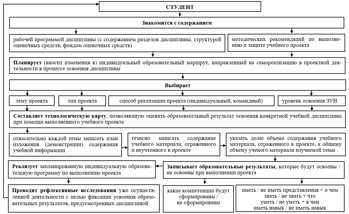 Схема реализации индивидуальной траектории проектной деятельности в процессе освоения ученой дисциплины