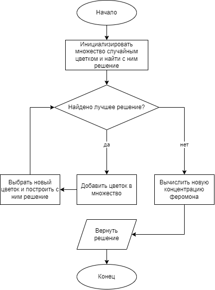 Блок-схема операций, которые совершает муравей