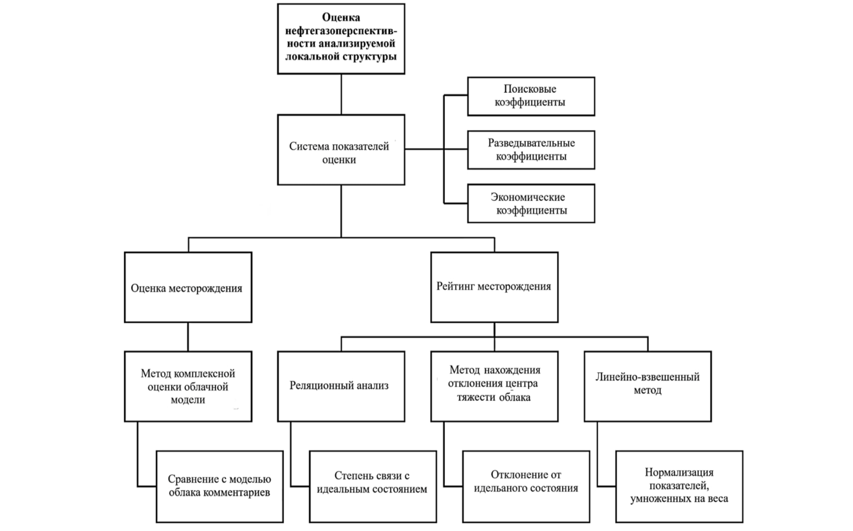 Схема составления рейтинговой оценки нефтегазоперспективности локальной структуры
