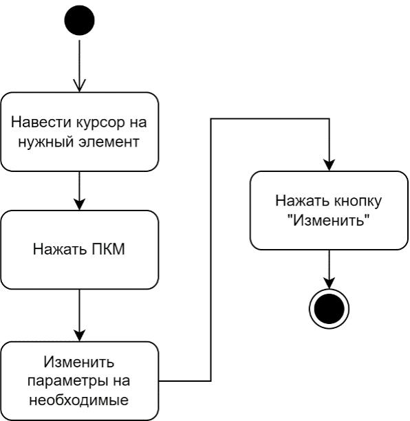 Диаграмма деятельности для сценария «Изменение параметров элемента»