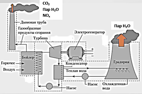 Потоки эмиссии парниковых газов электростанцией