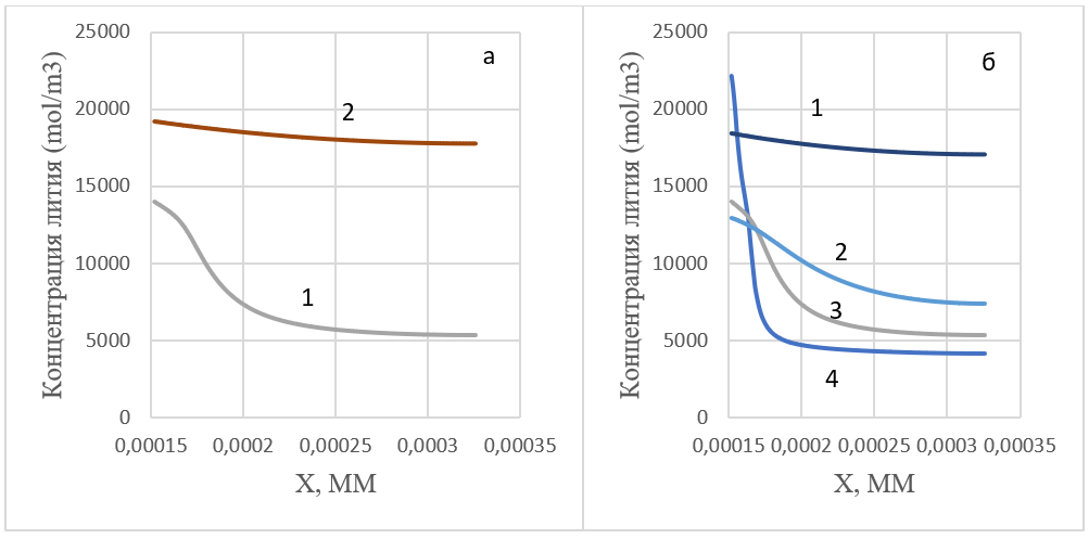 Расчетные концентрационные профили лития в твердой фазе катода:(а) – в устье поры при объемной доле электролита: 0,8 (1), 0,4 (2); (б) – в середине поры при объемной доле электролита: 0,8 (1), 0,6 (2), 0,4 (3), 0,2 (4)