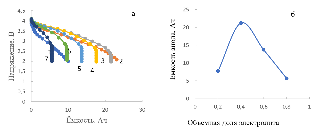 Расчетные характеристики анода: разрядные характеристики (а) – при объемных долях электролита в его порах: 0,2 (1), 0,3 (2), 0,4 (3), 0,5 (4), 0,6 (5), 0,7 (6), 0,8 (7); (б) – зависимость емкости от объемной доли электролита
