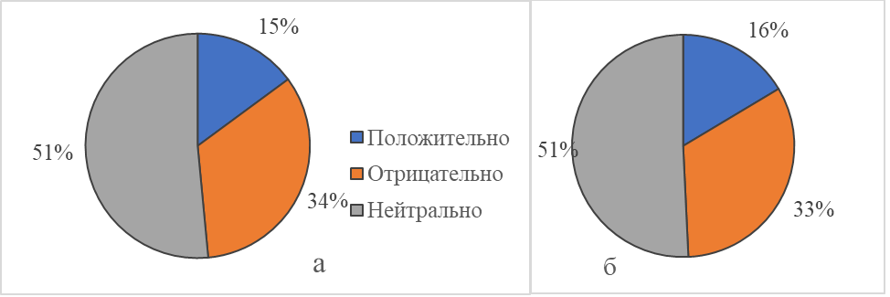 Распределение респондентов по отношению к нетрадиционным взаимоотношениям (а) и к демонстрации нетрадиционных взаимоотношений в кинематографе (б)