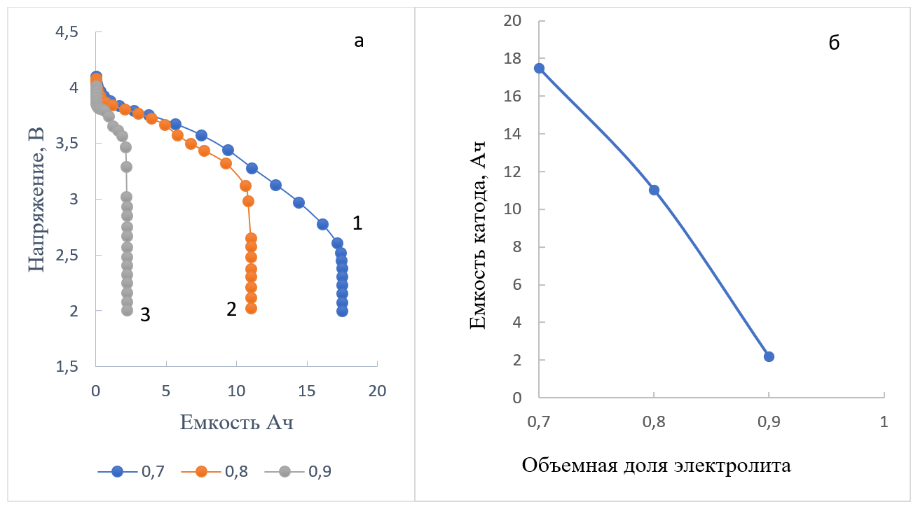 Расчетные характеристики катода: разрядные кривые(а) – при объемной доле электролита: 0,7 (1), 0,8 (2), 0,9 (3); (б) – зависимость емкости катода от объемной доли электролита