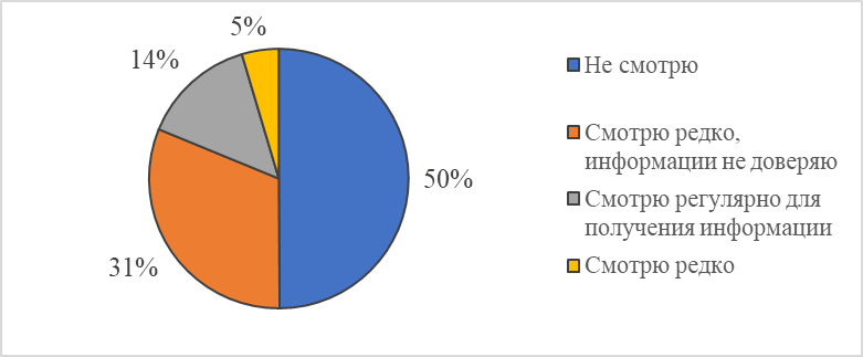 Распределение респондентов по отношению к официальным новостным каналам