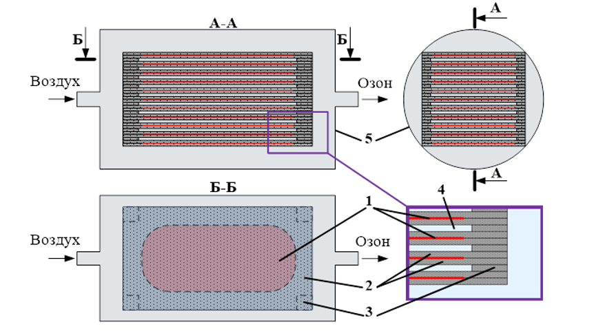 Вид озонатора пластинчатого типа: 1 – проводящие электроды; 2 – диэлектрические барьеры; 3 – непроводящие вставки; 4 – разрядный зазор; 5 – корпус
