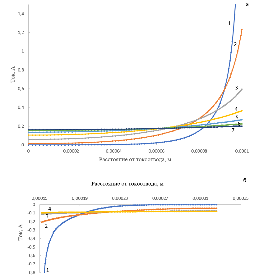 Расчетная зависимость плотности тока от расстояния то токоотвода:(а) – на аноде при объемной доле электролита: 0,2 (1), 0,3 (2), 0,4 (3), 0,5 (4), 0,6 (5), 0,7 (6), 0,8 (7); (б) – на катоде при объемной доле электролита: 0,2 (1), 0,4 (2), 0,6 (3), 0,8 (4)