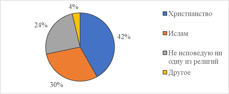 Распределение респондентов по вероисповеданию