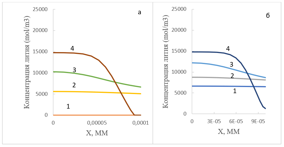 Расчетные концентрационные профили лития в твердой фазе анода:(а) – в устье поры при объемной доле электролита: 0,8 (1), 0,6 (2), 0,4 (3), 0,2 (4); (б) – в середине поры при объемной доле электролита: 0,8 (1), 0,6 (2), 0,4 (3), 0,2 (4)