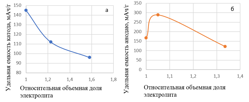 Зависимость удельной емкости катода, LFP (а) и анода, графит (б)