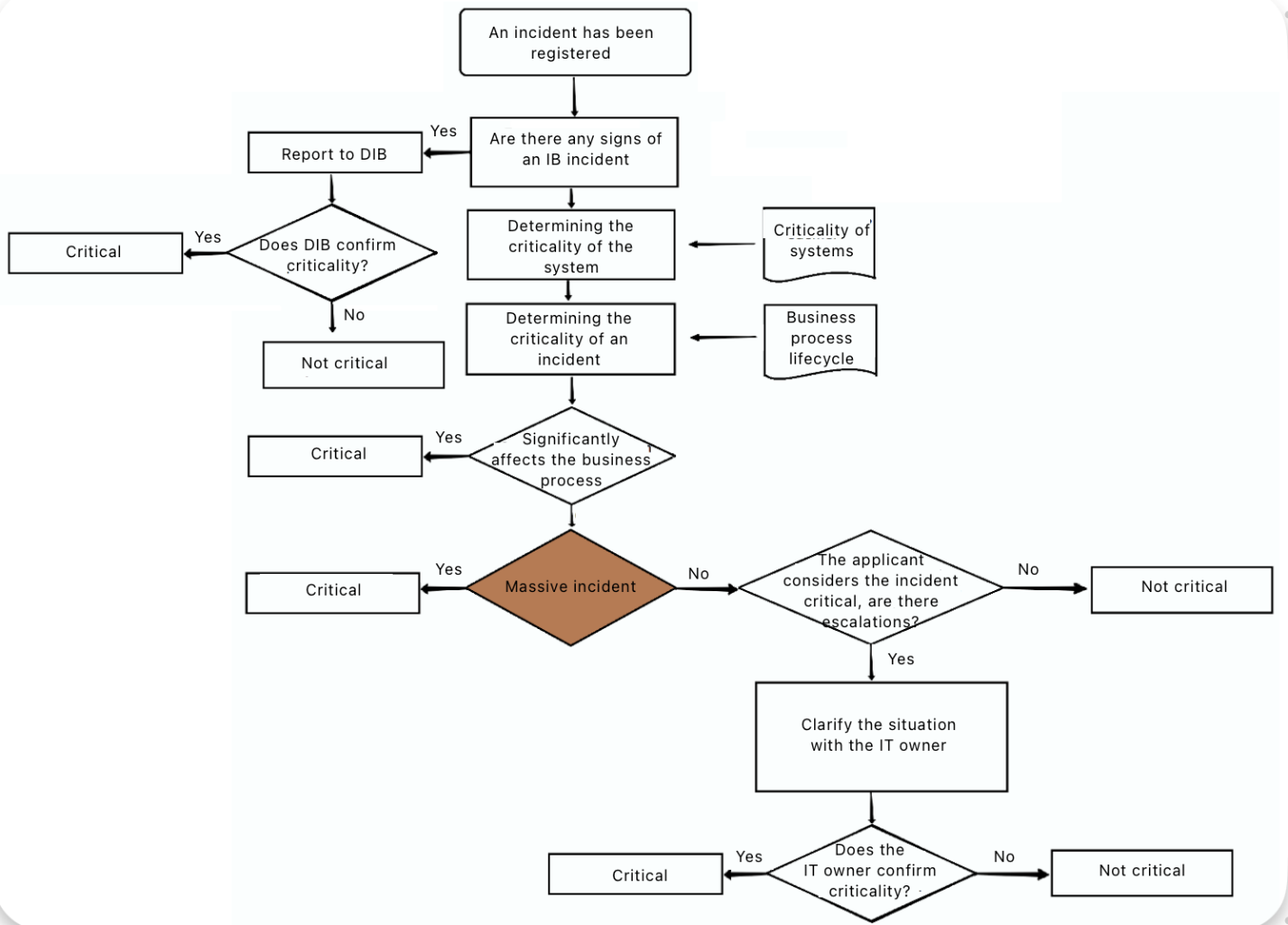 Determining the type of incident