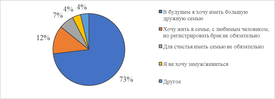 Распределение респондентов по отношению к созданию семьи и браку