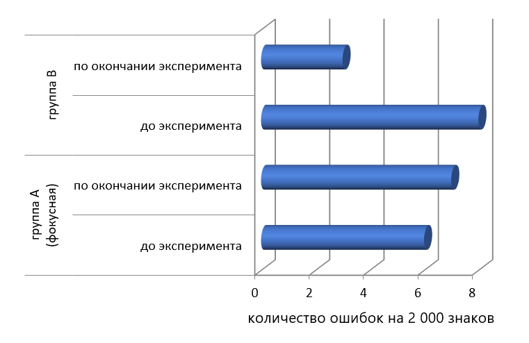 Сформированность грамматических навыков