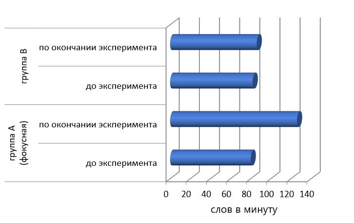 Скорость чтения