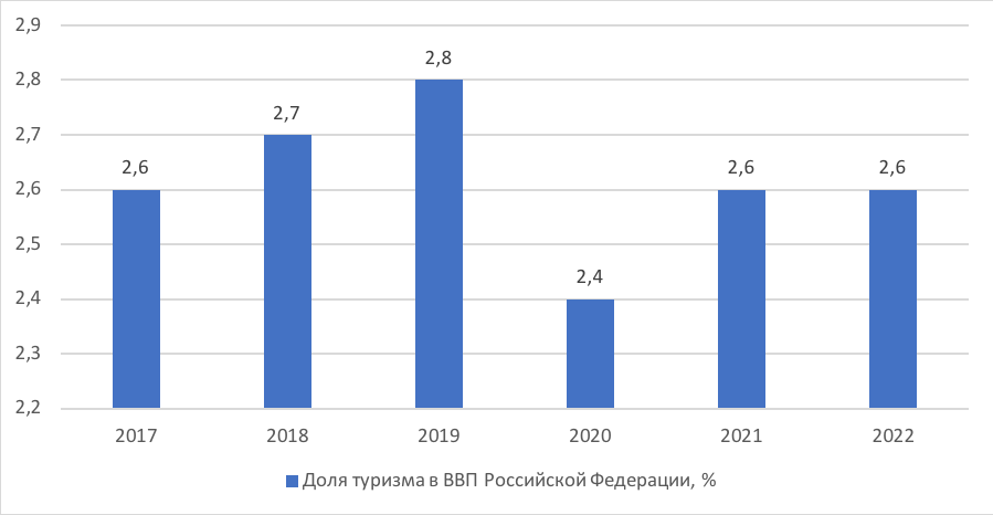 Доля туристской индустрии в ВВП Российской Федерации