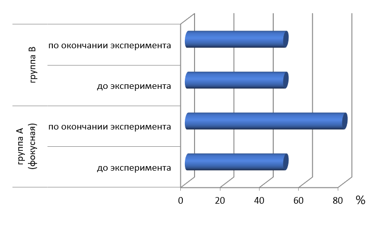 Понимание аутентичного текста при первичном предъявлении