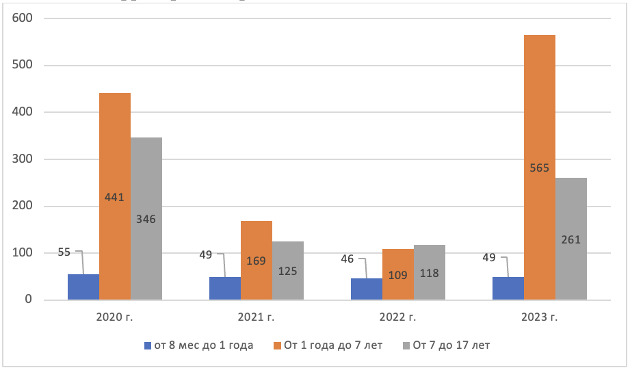 Заболеваемость вирусом гриппа среди детского населения за 2020-2023 гг. на территории Астраханской области 