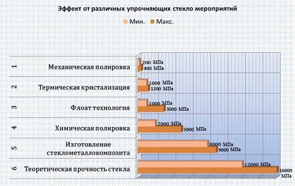 Способы упрочнения стекла