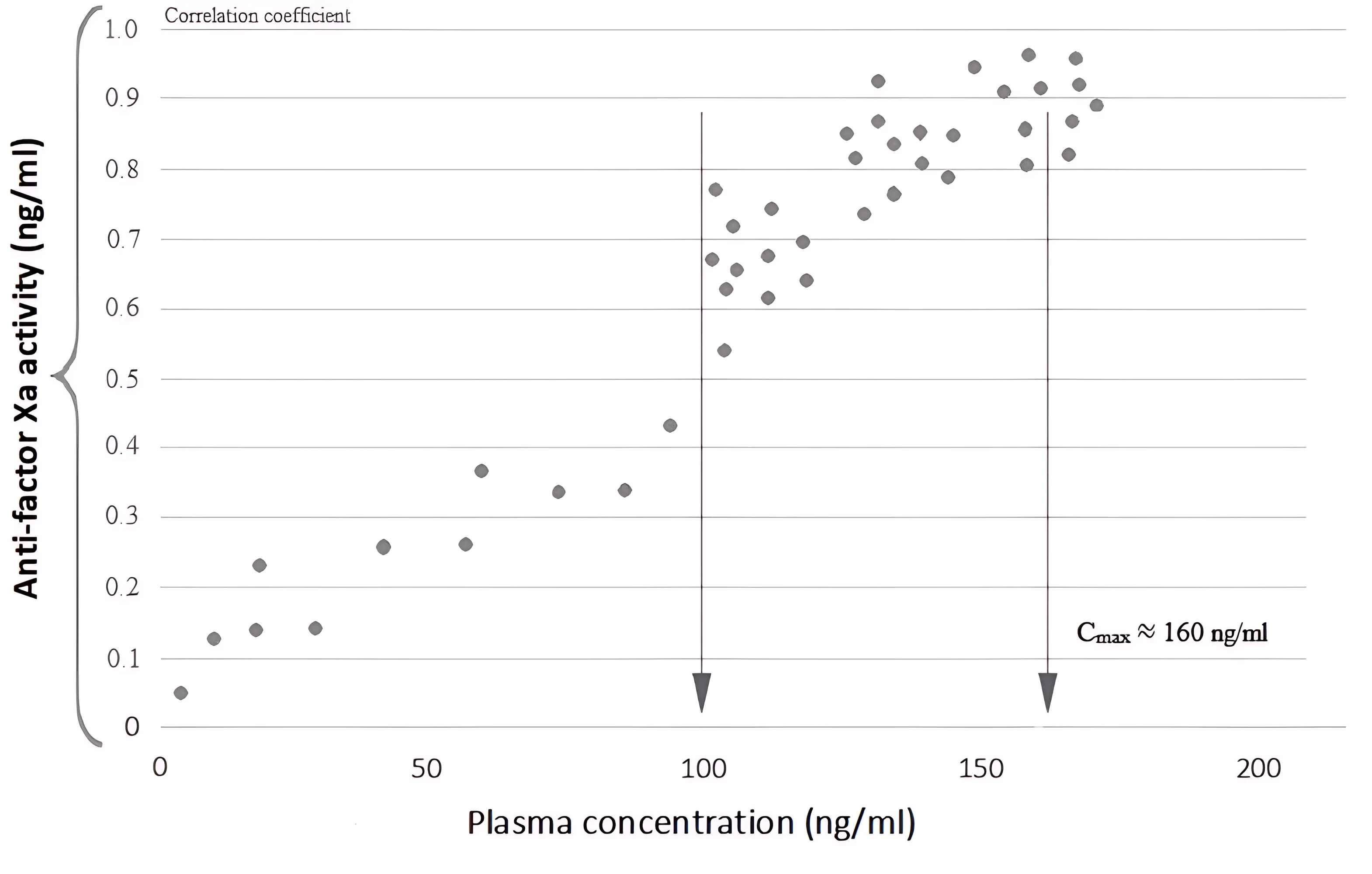 Correlation between anti-Xa activity and plasma concentration of the direct factor Xa inhibitor, apixaban. The arrow indicates concentration levels corresponding to the geometric mean values of Cmax