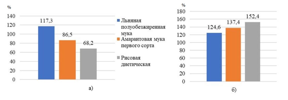 Функционально-технологические свойства безглютеновых видов муки:а) водосвязывающая способность; б) жиросвязывающая способность