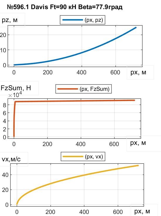 Зависимость лифта, СПС и продольной скорости ПОТ Davis от пути при FT = 90 кН и β = 77,9°