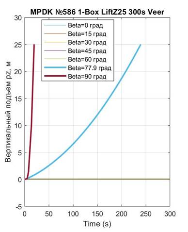 Реализация лифта во времени до высоты Hlf3 = 25 м у ПОТ 1-Box