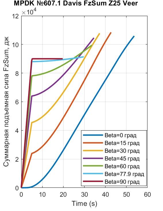 СПС FzSum, генерирующая лифт Davis при различных наклонах траста β