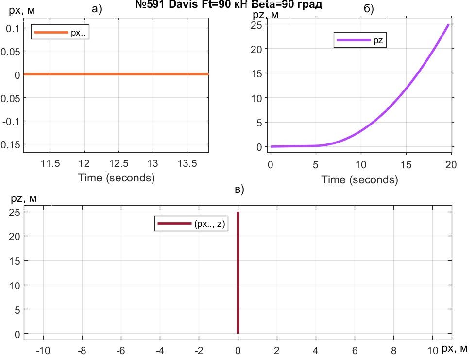 Перемещение модели Davis под воздействием траста FT = 90 кН и β = 90°