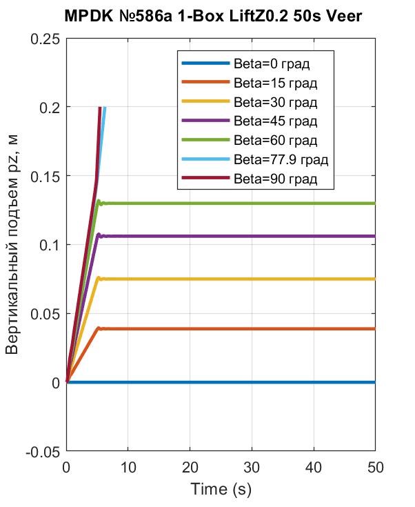 Начальные эпизоды развития лифта во времени до высоты pz = 0,2 м у ПОТ 1-Box