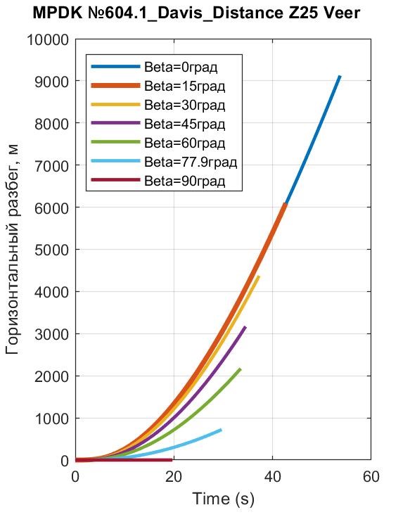Горизонтальные разбеги Davis до лифта pz = 25 м при различных углах наклона траста β