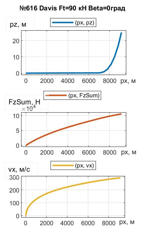 Зависимость лифта, СПС и продольной скорости ПОТ Davis от пути при FT = 90 кН и β = 0°
